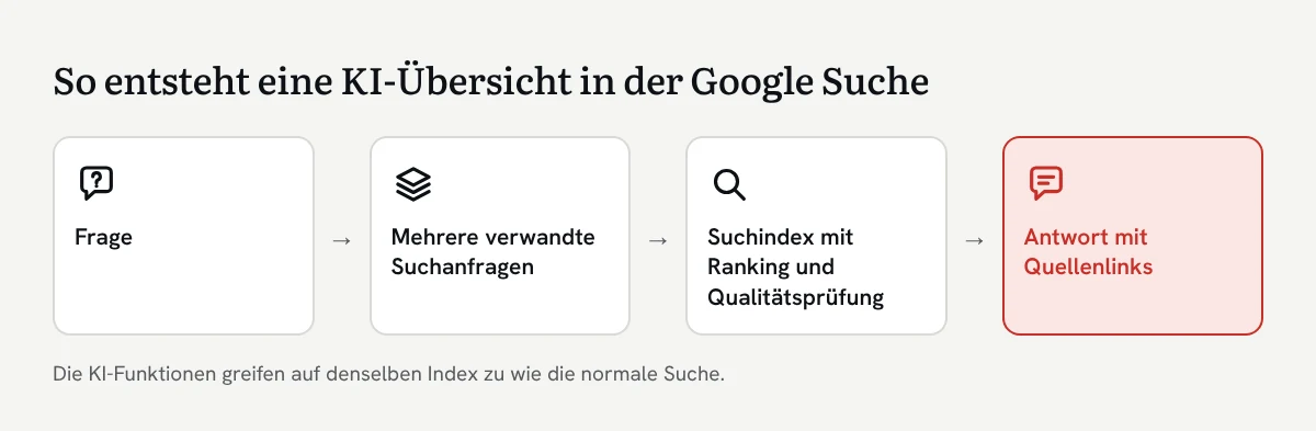Grafik: Zu einer Frage erzeugt Google mehrere verwandte Suchanfragen, ruft passende Seiten aus dem Suchindex ab und zeigt eine Antwort mit Quellenlinks