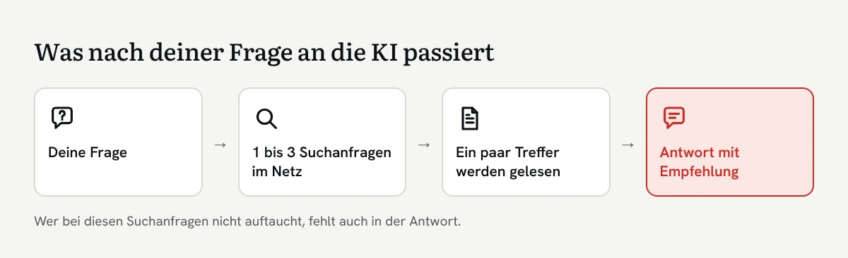 Grafik: Aus deiner Frage macht die KI ein bis drei Suchanfragen, liest einige Treffer und schreibt daraus eine Antwort mit Empfehlung