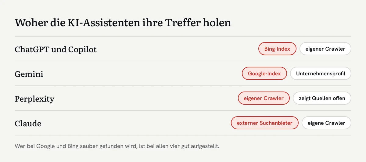 Grafik: ChatGPT und Copilot nutzen vor allem den Bing-Index, Gemini den Google-Index, Perplexity einen eigenen Crawler und Claude einen externen Suchanbieter