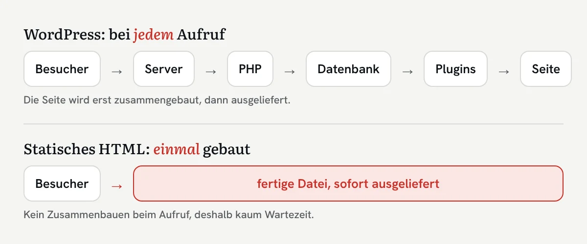 Grafik: Bei WordPress wird die Seite bei jedem Aufruf erst zusammengebaut, bei statischem HTML wird eine fertige Datei ausgeliefert